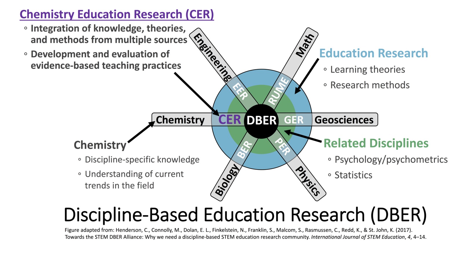 Discipline-Based Education Research (DBER) diagram