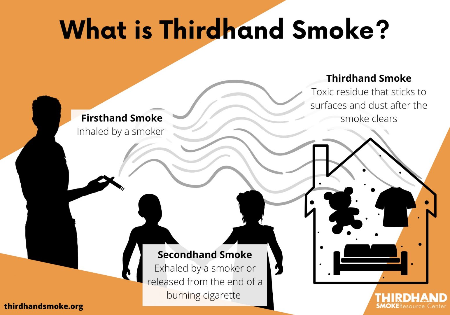 Orange, black and white illustration comparing thirdhand smoke with first and secondhand smoke