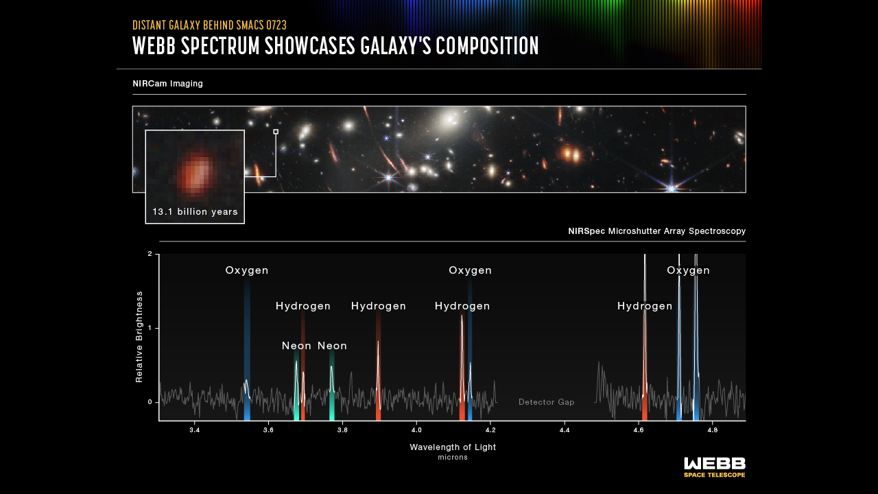 Red, green and blue peaks on a graph correspond with types of hydrogen, oxygen and neon gas in the composition of a very early galaxy