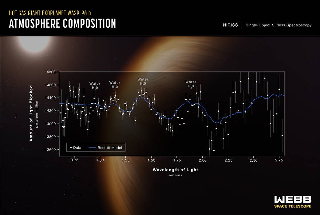 Graph of WASP-96B atmosphere composition over rendered image of what the planet might look like. Points are labeled with oxygen and hydrogen